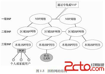 3个ISP层次结构图